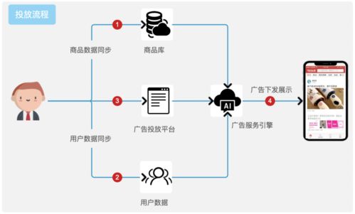 App投放增長新利器 動態商品廣告如何重塑廣告業生態？